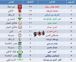 Jun 26, 2021 · ترتيب هدافي دوري أبطال أفريقيا 2021، بعد صعود الأهلي المصري للدوري النهائي للبطولة للمرة الثانية على التوالي، أصبح واضحا بنسبة كبيرة خاصة وأن حامل اللقب استمر في البطولة، ومهاجمه الواعد، محمد شريف، ينافس على هدافي. Ø¬Ø¯ÙˆÙ„ ØªØ±ØªÙŠØ¨ Ù‡Ø¯Ø§ÙÙŠ Ø§Ù„Ø¯ÙˆØ±ÙŠ Ø§Ù„Ù…Ù…ØªØ§Ø² Ø¨Ø¹Ø¯ Ù…Ø¨Ø§Ø±Ø§Ø© Ø§Ù„Ø£Ù‡Ù„ÙŠ ÙˆØ§Ù„Ø¨Ù†Ùƒ