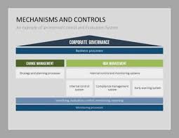 Corporate Governance Risk Management Risk Management Strategies Effective Leadership Skills