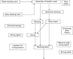 weaving process an overview sciencedirect topics