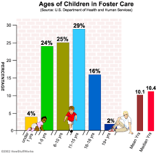 Child protection, economic opportunity, education Howstuffworks How Foster Care Works Foster Care Foster Care Children The Fosters