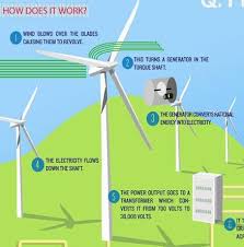 Wind Power How Does It Work Infographic Alternative
