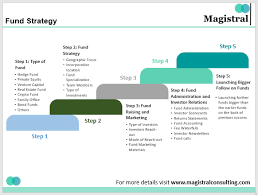 Fund Strategy Fund Management Venture Capital Private Equity