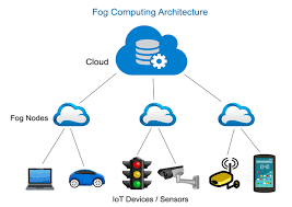 Big data is exceptionally well known these days, demonstrating to tremendous data sets that can be additionally handled to extract the data. Terminalworks Blog Fog Computing