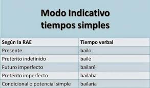 Cuales Son Los 5 Tiempos Del Modo Indicativo Resumen Ejemplos Tiempos Verbales Verbal Resumen Ejemplo