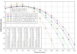 44 Mag Deer Bllistics Chart Shotgun Velocity Chart 17 Hmr