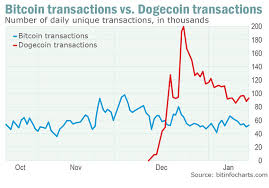 Dogecoin Shows Promise As Micro Transaction Currency