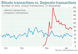 dogecoin shows promise as micro transaction currency