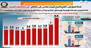 إعلامى الوزراء» يرصد تقارير عالمية حول قناة السويس: أفضل مؤسسة عربية لعام  2022.. و12 % من حركة التجارة الدولية تمر بها - الأهرام اليومي