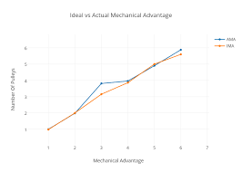 Ideal Vs Actual Mechanical Advantage Scatter Chart Made By
