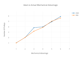 ideal vs actual mechanical advantage scatter chart made by