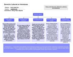 Derecho Laboral en Honduras