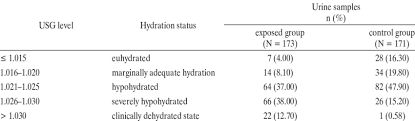Urine Specific Gravity Usg And Hydration Status Of The