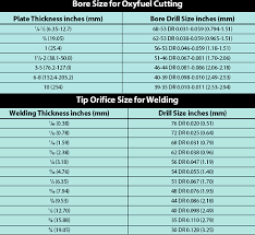 Identifying The Right Cutting And Welding Tips