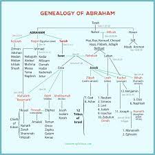 Genealogy Of Jesus Chart Genealogy Of Abraham S Chart Abraham S Family Tree