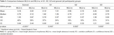 Mean Length Utterance Mlu As A Measure Of Language