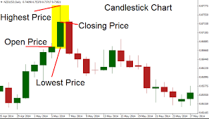 how to use forex price charts a beginner guide