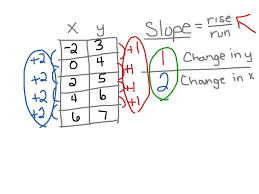 Identify two points on the line. Slope From A Table Skill Showme