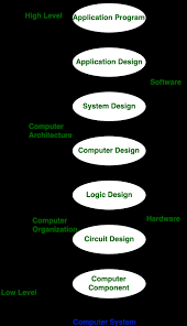 The cpu of your computer is very much like your brain, it is the part of the computer that gives out all basic instructions to every other component on your computer. Differences Between Computer Architecture And Computer Organization Geeksforgeeks