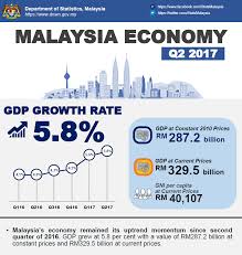 Malaysia gdp growth rate table by year, historic, and current data. Malaysia Gdp Growth Rate Q2 2017 Dr Mohamed Ayyub Hassan