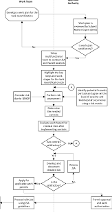 A Flow Chart Showing The Jsa Process Download Scientific