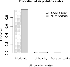 Shah alam is the state capital of selangor, malaysia. Markov Chain Modeling For Air Pollution Index Based On Maximum A Posteriori Method Springerlink