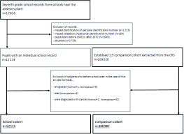 Flow Chart Showing The Establishment Of The Cohorts Crs