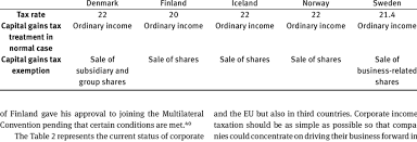 If an asset has been held for longer than a year, its capital gains are taxed at up to 20%. Comparison Of The Corporate Capital Gains Taxation Models In The Nordic Download Scientific Diagram