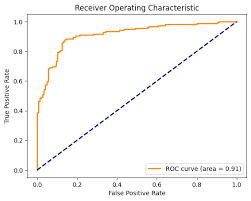 Image result for Receiver Operating Characteristics