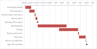 Set the milestone due date, milestone description, the person responsible, and the milestone label position. Creating A Gantt Chart With Milestones Using A Stacked Bar Chart In Excel Or Powerpoint Think Outside The Slide