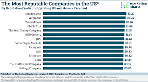 few tech companies figure among americas most reputable