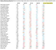 The nfl season is here, with preseason games beginning on thursday. Super Bowl 53 Odds Final Preseason Numbers Before Thursday Night Football Niners Nation