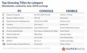 Worldwide Digital Spending Up By 15 In June 2018 Wholesgame