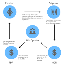 When you enter a swift code for an international transaction, you'll be sending however, processing may take three working days, and most payment requests must be sent before 17 how do you make a payment? Back To Basics Ach For Bill Payments