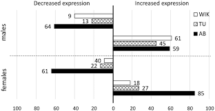 summary chart of highly differentially expressed probe count