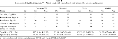 I usually get results from the tests i run within 72 hours. Scielo Brasil Assessment Of The Rapid Test Based On An Immunochromatography Technique For Detecting Anti Treponema Pallidum Antibodies Assessment Of The Rapid Test Based On An Immunochromatography Technique For Detecting Anti Treponema