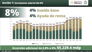 Aumento salarial de 8% en IMSS costará 25 mil millones de pesos