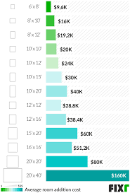 Each home addition is unique, so the cost of your project will likely be different from that of your friend's addition. 2021 House Addition Cost Cost To Add Room