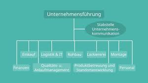 Einzelne formen der aufbauorganisation von unternehmen können anhand von sechs kriterien unterschieden werden: Funktionale Organisation Definition Vorteile Und Nachteile Mit Video