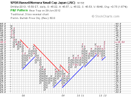 Japan Land Of The Rising Index Technical Analysis Of