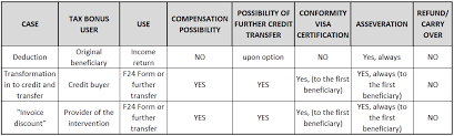 Superbonus 110% gli interventi trainati: Superbonus 110 Percent In Italy An Interesting Opportunity