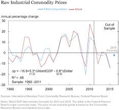 What Caused Last Years Commodity Price Crash World