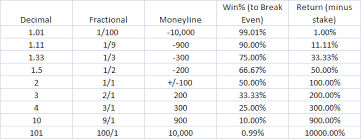 Understanding different types of sports bets can sometimes seem this is an even money bet. Moneyline Betting Explained Newbettingsites Uk