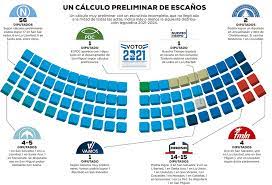 Distrito electoral 7 en la cdmx. Nuevas Ideas Podria Lograr 56 Diputados Segun Preliminares