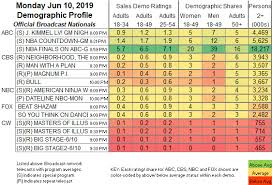 Updated Showbuzzdailys Top 150 Monday Cable Originals