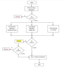 process flow chart aj profile