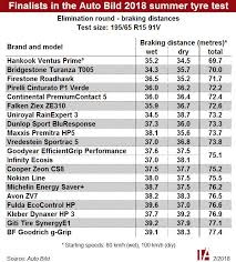 Die seite 1 für aktuelle nachrichten und themen, bilder und videos aus den bereichen news, wirtschaft, politik, show, sport, und promis. Auto Bild Names 20 Finalists For Its 2018 Summer Tyre Test Tyrepress
