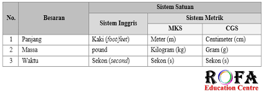 Kunci Jawaban Apakah Yang Dimaksud Dengan Mengukur Dalam Melakukan Pengukuran Mengapa Harus Dipergunakan Satuan Pengukuran Yang Baku Rofa Education Centre
