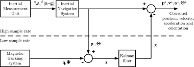 Complementary Kalman Filter Structure For Combining Inertial And Download Scientific Diagram