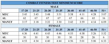 41 Actual Marine Fitness Test Chart