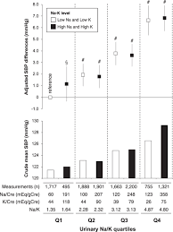 Association Of The Spot Urine Sodium To Potassium Ratio With